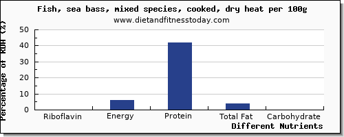chart to show highest riboflavin in sea bass per 100g